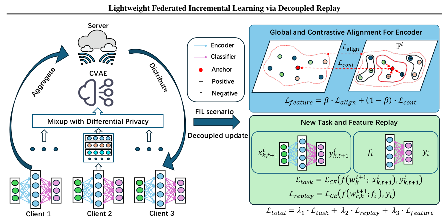 Li-FIL framework overview